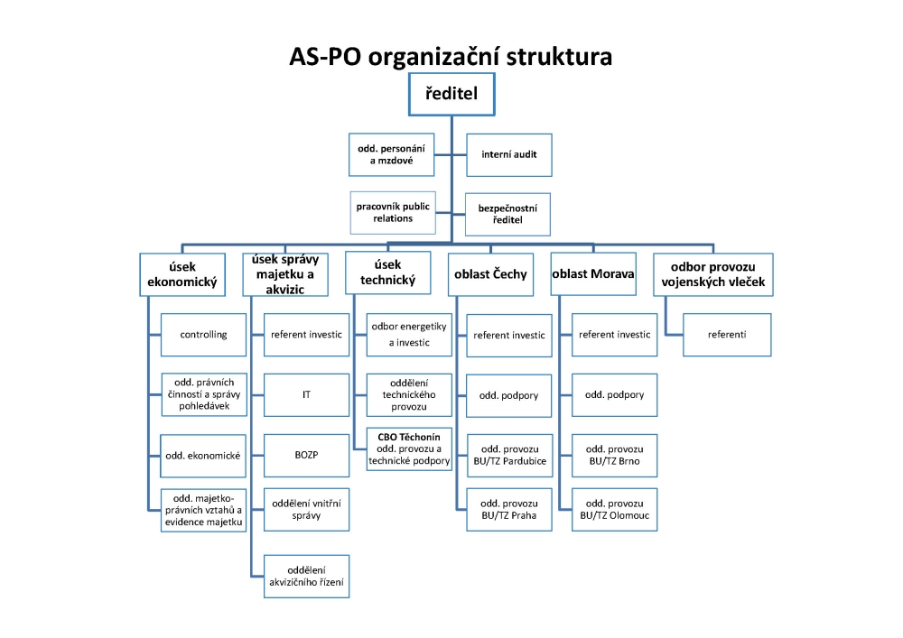 organizacni-struktura
